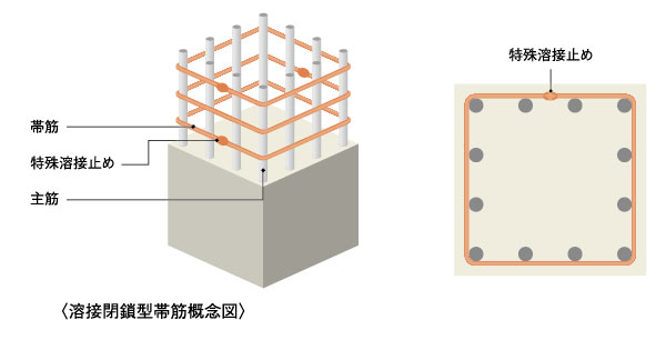 Building structure.  [Post structure that adopts a high-performance band muscle] Bundled the main reinforcement of the pillars of the building in a horizontal direction, To play a role band muscles to constrain the main reinforcement and concrete (hoop) is, Adopt a welding closed type of rebar. Compared to the normal band muscle, High reinforcing effect to the shear force, It greatly improves the earthquake resistance of the pillars.