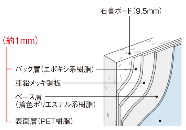 Bathing-wash room.  [e panel] Non-PVC based wall panels which use a polyester-based resin sheet. Odor without any, Suppressing the generation of mold, Dirt of the surface is Otose in quickly people wipe. (Conceptual diagram)