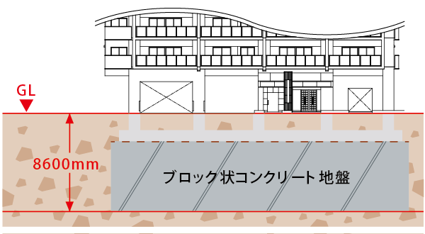 Building structure.  [Erumaddo S method <block-like ground improvement method>] By improving the ground of the underground in solid concrete block, It has achieved a high seismic resistance. Feature to protect the safety of your family to the event of the earthquake. (Conceptual diagram)