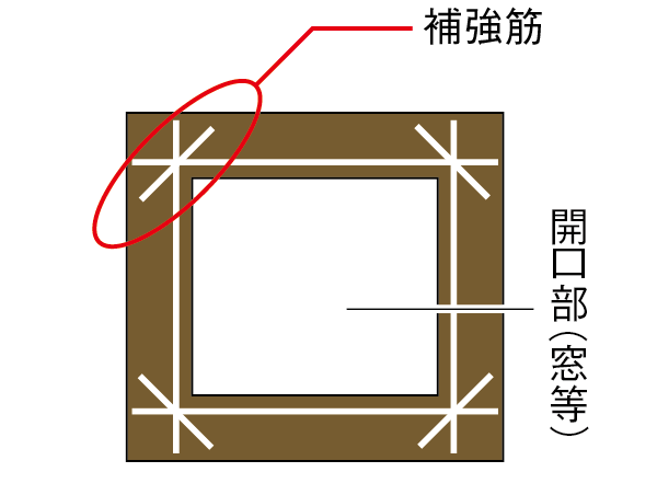 Building structure.  [Cracking reinforcement] Around the opening such shrinkage is concentrated tends window Concrete, In particular, such as the portion of the corner properly arranged reinforcement, Suppressing the occurrence of cracks. (Conceptual diagram)