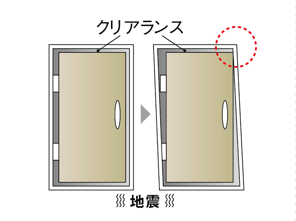 Building structure.  [Seismic door frame] To open the emergency door even if the entrance of the door frame is somewhat deformed during the earthquake, It has established a gap to be able to correspond to the deformation between the door and the door frame. Also, Also Door Guard and Kagi受, Door frame is shaped so as not to catch even somewhat deformed, Earthquake has been considered so easy to unlock even if it occurs at the time of locking. (Conceptual diagram)
