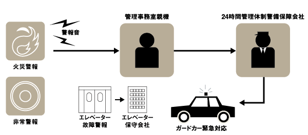 Security.  [24-hour security system] So that it can respond quickly in the event of a disaster or emergency, A 24-hour security system. Each dwelling unit is directly connected to the management office and the security company and the online. Upon sensing a fire or an emergency alarm will be reported to the direct. (Conceptual diagram)