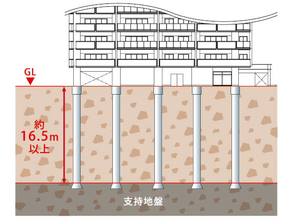 Building structure.  [Pile foundation construction method] Driving the foundation piles to strong support ground, It has achieved a high seismic resistance. Also support firmly on the building in the event of an earthquake, To protect the safety of your family. (Conceptual diagram)