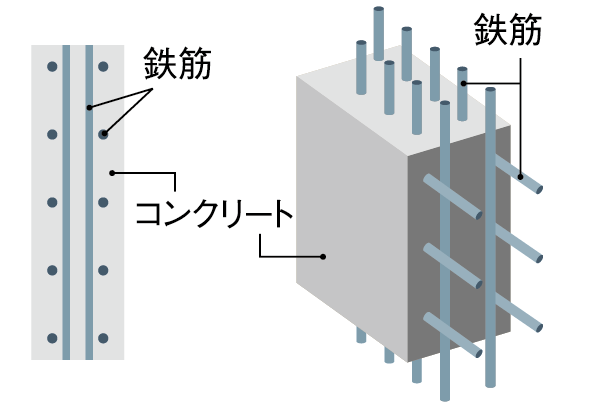 Building structure.  [Double reinforcement] The main walls and floor of the rebar, In the concrete have a double bar arrangement which arranged the rebar to double. Compared to a single reinforcement, To achieve higher strength and durability. (Conceptual diagram)