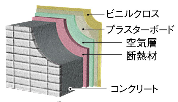 Building structure.  [outer wall] Outer wall concrete thickness was about 150mm or more, Indoor side heat insulating material sprayed on concrete, Paste the vinyl cross on top of repeated plasterboard, It enhances the thermal insulation effect. (Conceptual diagram)