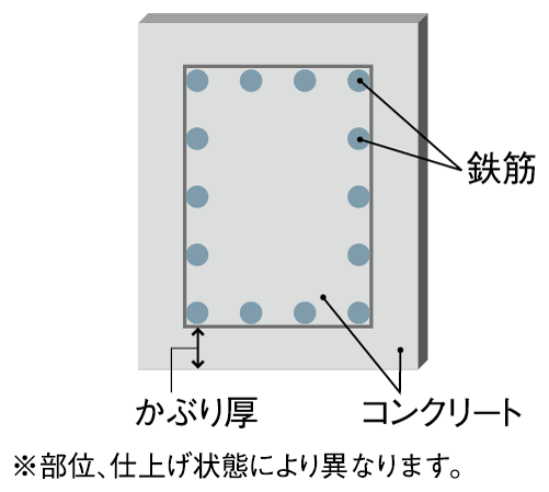 Building structure.  [Concrete head thickness] In order to maintain the durability of the structure, Suitable thickness is required of concrete that covers the surface of the rebar. So concrete head thickness is about 30 ~ 50mm to ensure, It has maintained the durability. (Conceptual diagram)