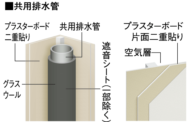 Building structure.  [Drainage pipe of the sound insulation specifications to reduce the drainage sound anxious] Sound insulation sheet to drainage vertical tube is the part that water around and pipe space is adjacent to the living room ※ The, The wall has been constructed the beam double plasterboard.  ※ Except for some.  ※ PS ・ And only one side for UB. (Conceptual diagram)