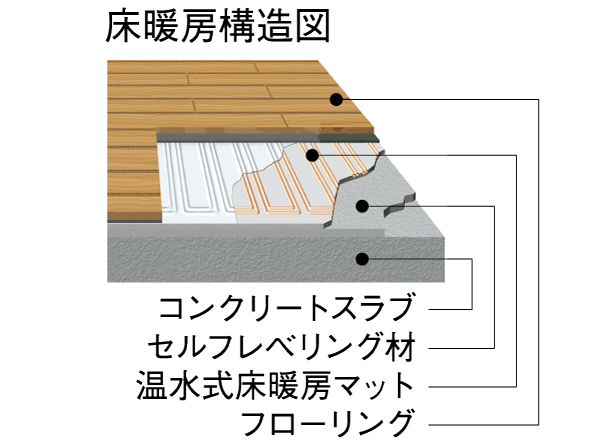Other.  [Hot water floor heating] Living the hot-water floor heating to warm the feet ・ Installed in the dining. Clean and safe, Such as is also friendly to the skin not too dry, There are many advantages. (Conceptual diagram)