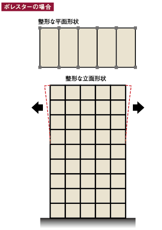 Building structure.  [Good square type of building shapes of balance] Planar shape Square basic. The event of a major earthquake, It is possible to maintain the even strength joined from any direction force, It is clear and well-proportioned shape.