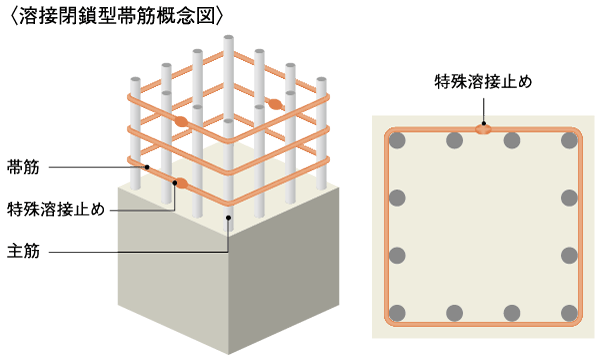 Building structure.  [Post structure that adopts a high-performance band muscle] Bundled the main reinforcement of the pillars of the building in a horizontal direction, To play a role band muscles to constrain the main reinforcement and concrete (hoop) is, Adopt a welding closed type of rebar. Compared to the normal band muscle, Strongly reinforcing effect on the shear force, It greatly improves the earthquake resistance of the pillars.