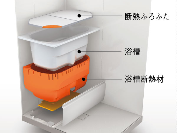 Bathing-wash room.  [Thermos bathtub] Adopt a thermos bath with enhanced thermal effect wraps the tub with a heat insulating material. Temperature decrease after 6 hours is about 2 ℃. It is Reheating also less economically. (Conceptual diagram)