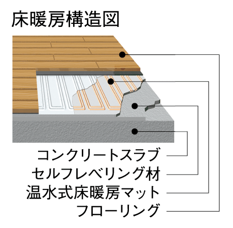 Other.  [Hot water floor heating] Living the hot-water floor heating to warm up from the feet ・ Installed in the dining. Clean and safe, Such as is also friendly to the skin not too dry, There are many advantages. (Conceptual diagram)