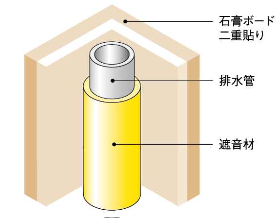 Building structure.  [Sound insulation of the water around] Winding the tube in order to reduce the sound from the drainage pipe in the sound insulation material, It was wrapped in double paste gypsum board wall.  ※ Sound insulation material of drainage pipe may vary by manufacturer. (Conceptual diagram)