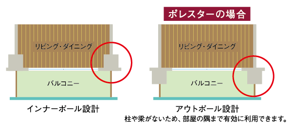 Building structure.  [Corners neat, Out Paul design] Pillar, Out Paul design that pushes the beams on the balcony side. Corner of the room is clean is is easy to structure the arrangement of the furniture.  ※ Adoption of out Paul design, It becomes only the main balcony side. (Conceptual diagram)