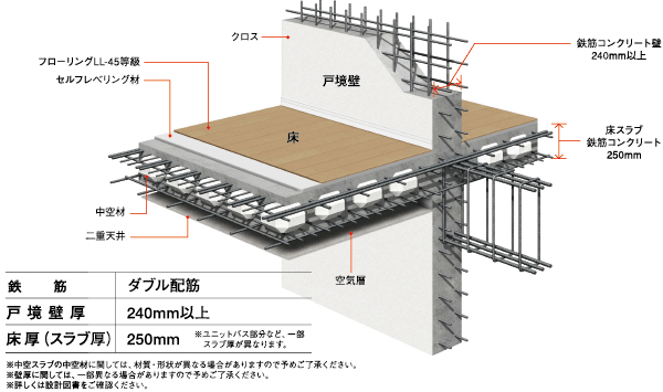 Building structure.  [Earthquake-proof ・ Floor in pursuit of comfort ・ Wall structure] Tosakaikabe between the dwelling unit and the dwelling unit is, As well as a load-bearing wall to keep the earthquake resistance, In order to protect the privacy, It is necessary to have a solid structure and the thickness. Adopt a thickness more than 240mm in Marimo. Also, Slab thickness, which means the floor thickness ensure the 250mm. With with a solid strength, It provides a comfortable living space. (Conceptual diagram)