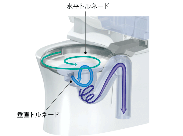 Toilet.  [Twin Tornado cleaning] Sensor senses, Washed with automatic. Also firmly washing away the dirt with less water. (Conceptual diagram)