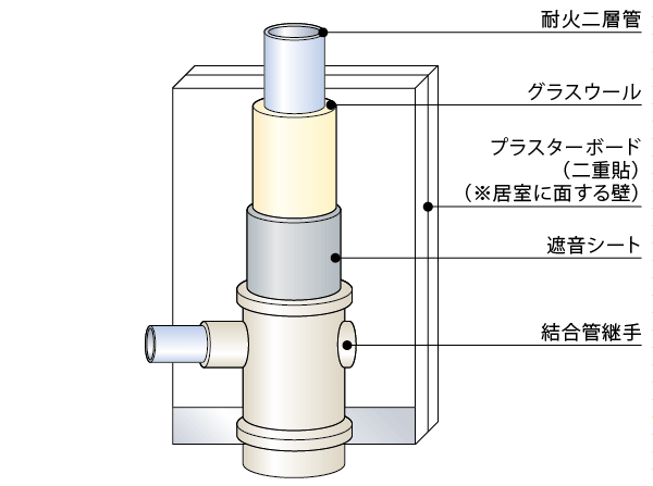 Building structure.  [Drainage vertical tube] On the wall to paste double the plasterboard, The drainage vertical tube, Wrapped around the glass wool and sound insulation sheet in a fireproof double-layer tube, We consider the running water sound of the drainage pipe. (Conceptual diagram)