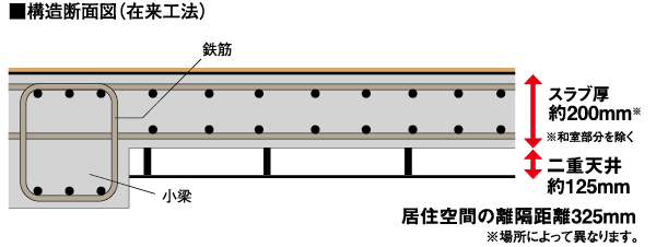 Building structure.  [Excellent structural strength and sound insulation, To achieve the thermal insulation properties, Precursor structure of peace of mind] Set to about 200mm of floor slab thickness is sufficient thickness. The structure there is no space in the slab, To maintain the high structural strength.  ※ Except for the Japanese-style part