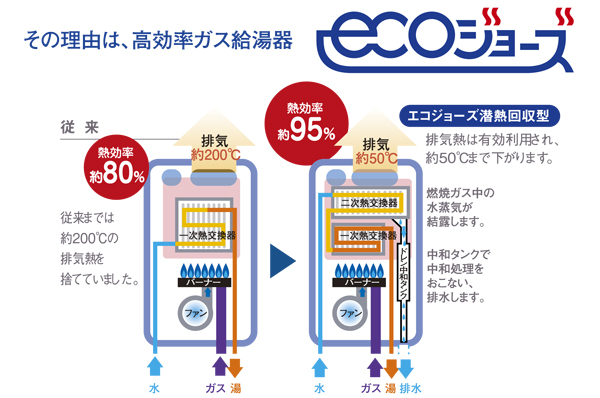 High-efficiency gas water heater adopt the "Eco Jaws"! ! As well as contribute to the global environment by reducing approximately 12% CO2 emissions, Utility costs also about 16500 yen ( ※ ) You can save (conceptual diagram) ※ The company investigated