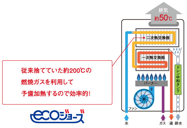 Features of the building.  [Gently to households, Adopt an environment-friendly also "eco Jaws"] By reusing exhaust heat which has been released into the air, Reduction than a conventional water heater emissions of CO2. Since the thermal efficiency is greatly improved also leads to savings in energy bills. (Conceptual diagram)