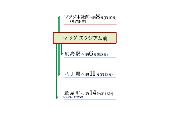 Bus turnaround time view ※ () Within the time required at the time of commuting