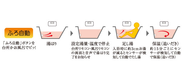 Bathing-wash room.  [Full Otobasu] Automatic hot water filling ・ Adopt a full Otobasu marked with automatic keep warm function. It is possible to boil a bath in one switch, You can maintain a constant hot water with automatic Tashi hot water when the hot water is reduced. (Conceptual diagram)