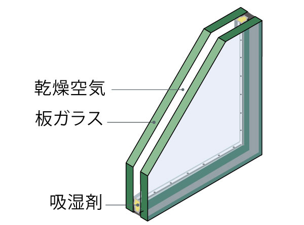 Other.  [Double-glazing] Adopt a multi-layer glass to seal dry air between two sheets of flat glass in the opening. Excellent insulation effect hardly influenced by the outside air temperature. You can also save heating and cooling costs with suppress the occurrence of condensation. (Conceptual diagram)
