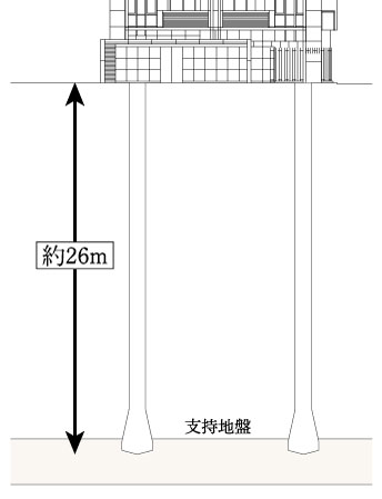 Building structure.  [Durable piling method ・ Improving the earthquake resistance] In comfortable and safe residence, Durability of the building ・ Seismic resistance is essential. In advance to conduct an in-depth geological survey, Implement the foundation work by the site construction pile to reach the pile until the strong support ground of the ground about 26m. To achieve excellent earthquake resistance. (Conceptual diagram)