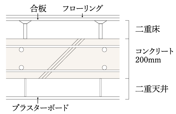 Building structure.  [Double floor ・ To produce a comfortable living with a double ceiling] Upper and lower floors of the dwelling unit is sandwiched between the concrete and the air layer of 200mm double floor ・ It was made to double the ceiling specification. In addition to maintenance can be easily, You can also expect improvement of sound insulation. (Conceptual diagram)