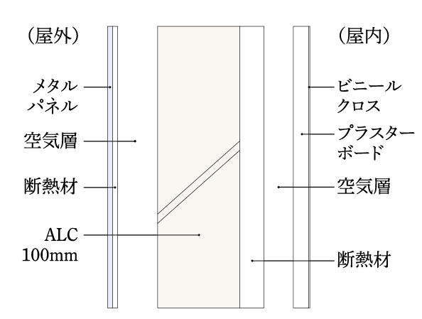 Building structure.  [Thermal insulation ・ The outer wall of the excellent metal panel to the design of (south)] Outer wall by having a thickness of 100mm ALC and metal panel, Improved sound insulation and thermal insulation properties. Design shine in urban landscape is also attractive. (Conceptual diagram)