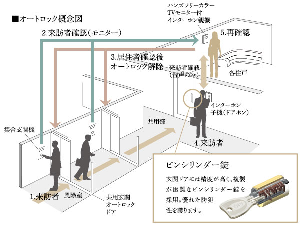 Security.  [Secom ・ Mansion Security Careers] Secom up a notch in order to spend in peace the city life ・ Adopt an apartment security. Auto-lock is confirmed visitors in the intercom in the dwelling unit. Rest assured that can be checked at the entrance and the entrance of a total of three locations. (Conceptual diagram + same specifications)