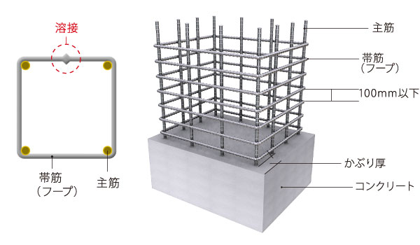 Building structure.  [抱束 highly welding closed girdle muscular] In rebar to be disposed in the concrete pillars, There is a main reinforcement and the band muscles to constrain it extending in the vertical direction. By band muscles to constrain the firm main reinforcement, It damage of concrete due to the effect of an earthquake can be prevented. Although the prior art was carried out with the hook to stop the band muscle, In <Socio Tower Nakamachi> adopt a method of closing by welding (except for some). It was to to exert more of tenacity even to shake. (Concrete pillar structure conceptual diagram)