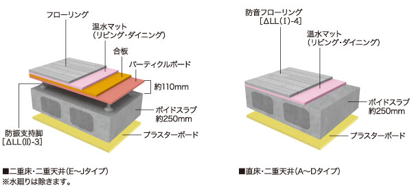 Building structure.  [Double ceiling in consideration of the upper and lower floors of the living sound ・ floor] In order to prevent the transmitted life sound generated from the upper and lower floors, Adopted about 250mm thickness of styrene void slabs and double ceiling in all households. In the Executive Floor, Was a double floor in which a space from the Void Slab. (Conceptual diagram)