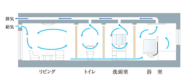Other.  [24-hour ventilation system] 24-hour ventilation system to incorporate the fresh air while forcibly discharged air containing water vapor. Attach the filter to cut the dust into the ventilation openings, Clean air was considered so flowing through the room. Continuous use is also energy-saving type of peace of mind. (Conceptual diagram)