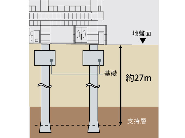 Building structure.  [Earthquake resistance by embedding the pile to the supporting layer is up] After the firm conducted a ground survey, High earthquake that buried to the supporting layer, which is said to firm ground ・ Demonstrate the durability. To achieve the appropriate strength to permanent residence. (Conceptual diagram)