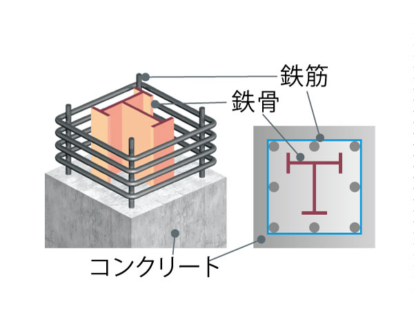 Building structure.  [SRC structure which is excellent in earthquake resistance (steel reinforced concrete)] It is a structure that combines the advantages of reinforced concrete structure (RC structure) and the steel structure (S structure). (Conceptual diagram)