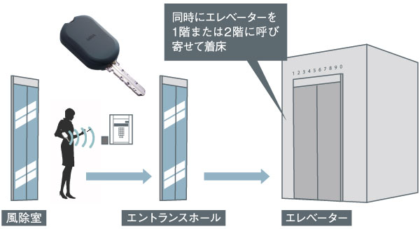 Security.  [The new hands-free system [Rakusesu]] Improve safety, Security system to watch the living. You can pass through the entrance without removing the key. Since the ID key is automatically authenticated even if you are still put in a bag or pocket, If carrying the ID key, Auto-lock the door in the only close to the leader is released (detection distance: about 1.3m). Also auto-lock is in conjunction with the elevator, Implantation of the elevator at the same time when the auto lock is released summoned on the first floor or second floor. Smoothly Norikome the elevator (following publication of illustrations conceptual diagram)