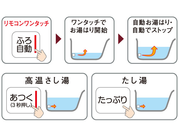 Bathing-wash room.  [Ekooto] It is automatically hot water beam, Adopting the economy of Otobasu system. YuAtsushi in easily with the remote control operation ・ You can hot water regulation.  (Conceptual diagram)
