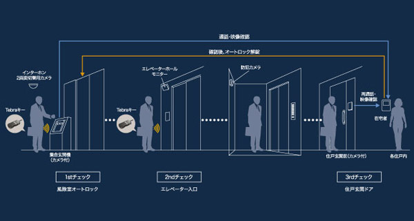 Security.  [To ensure the safety of high-level, Security system of thorough] Building entrance ・ In dwelling unit entrance, Build a strict security system. (Conceptual diagram)
