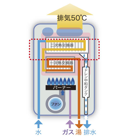 Other.  [High-efficiency gas water heating heat source machine (eco Jaws)] About 200 ℃ of exhaust heat which has been released from the water heater upper portion in the air, Reuse and conversion to once again effective thermal energy. UP thermal efficiency up to about 95%. CO2 emissions are also new system friendly to the global environment, which has reduced. (Conceptual diagram)