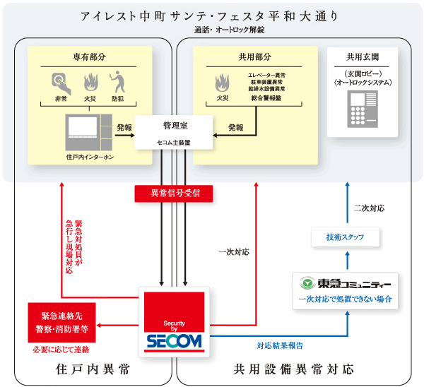 Security.  [Peace of mind ・ Security system of 24 hours to protect the safety] Wary of intrusion, such as a suspicious person, Automatically sent to the Secom an abnormal signal. If by any chance an abnormal situation has occurred, By pressing the emergency button emergency response personnel to quickly respond ・ Addresses.  ※ One will we keep the key for security. Also, Spikes in temperature due to fire and auto-sensing, Problem. (Conceptual diagram)