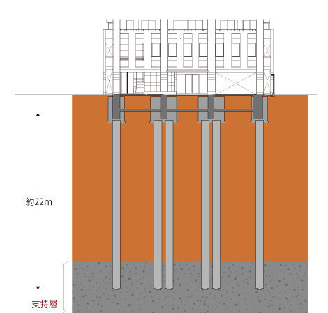 Building structure.  [Robust pile foundation to support the building] Carried out geological survey, Underground about 22m, Was a strong foundation structure driving a sturdy concrete piles up to N value of 50 or more of the stable support layer. (Conceptual diagram)