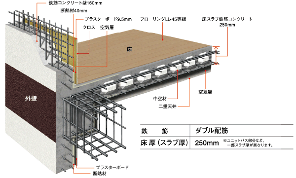 Building structure.  [Earthquake-proof ・ Floor in pursuit of comfort ・ Wall structure] Firm pillar ・ In addition to the beam structure, Slab thickness to ensure a 250mm, With with the strength of the outer wall structure in accordance with double reinforcement, It provides a comfortable living space.  ※ The material is in relation to the hollow material of the hollow slab ・ There are cases where the shape is different.  ※ With regard to the wall thickness, There is a case where a part different.  ※ For more information please check the design books are. (Conceptual diagram)