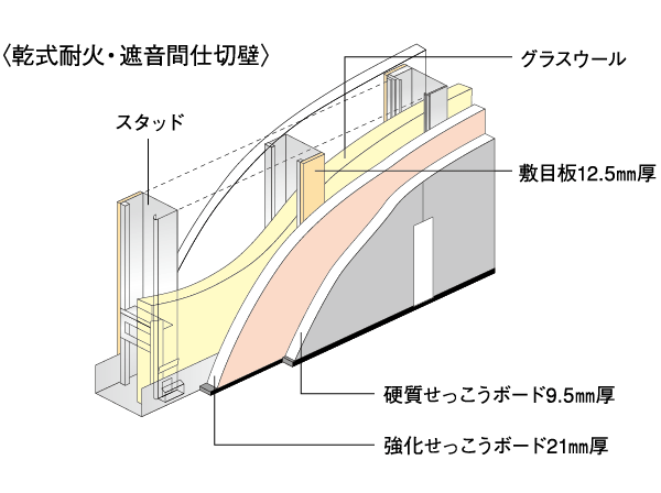 Building structure.  [Sound insulation of walls] Tosakaikabe are used to, such as ultra-high-rise apartment dry refractory ・ It adopts the sound insulation partition wall. Suppress the sound is transmitted to the Tonarito, It will deliver a comfortable life. (Conceptual diagram)