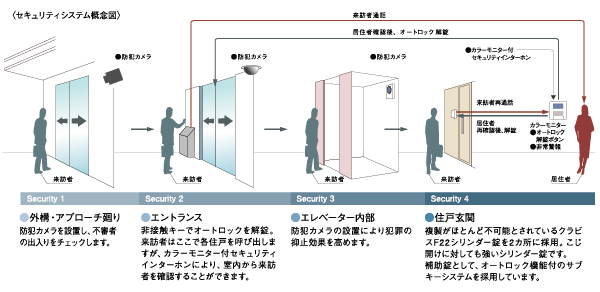 Security.  [Security system of the peace of mind] Outdoor facility ・ From around the approach to the dwelling unit entrance, 4 provided the stage security system. This system that was able to be achieved because of the apartment, Tirelessly for 24 hours, We watch over the safety of the residents of everyone. (Conceptual diagram)