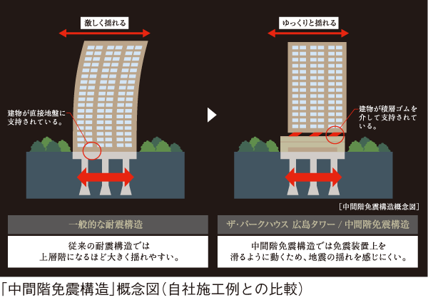 earthquake ・ Disaster-prevention measures.  [Seismic isolation Tower advanced to suppress the violent shaking of an earthquake] Adopt a "middle sponge Shin structure" seismic isolation device is incorporated into the "Rubber" that can be greatly deformed in a horizontal direction while supporting the building load between the second and third floors. Usually at the time of firmly supporting the building, At the time in the event of an earthquake, It is difficult to be transmitted to the upper floor of the shaking of the ground from MenShinkai. Also, In the device of about half of, A function to absorb the shaking, Combined with the insertion of the lead plug "lead plug Rubber". These effects, To reduce the risk of falls of furniture fixtures of the damage and the dwelling unit of structure, Precious life and property of residents, Protect life.