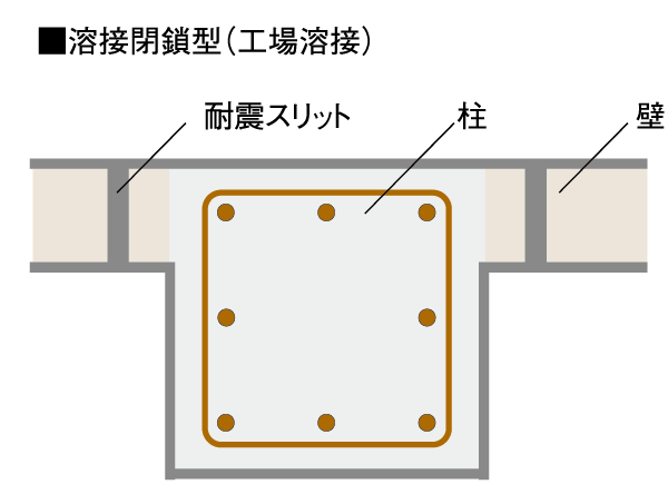 Building structure.  [Welding closed hoop] The inside the concrete reinforcing steel pillars that support the building, Adopt a closed hoop muscle with a welded joint. Has been improved tenacity of the pillar structure. (Conceptual diagram)