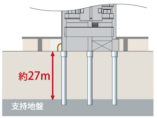 Building structure.  [Foundation pile construction method to support building strong] Driving the foundation piles to strong support ground, It has achieved a high seismic resistance. Also support firmly on the building in the event of an earthquake, To protect the family of safety. (Conceptual diagram)