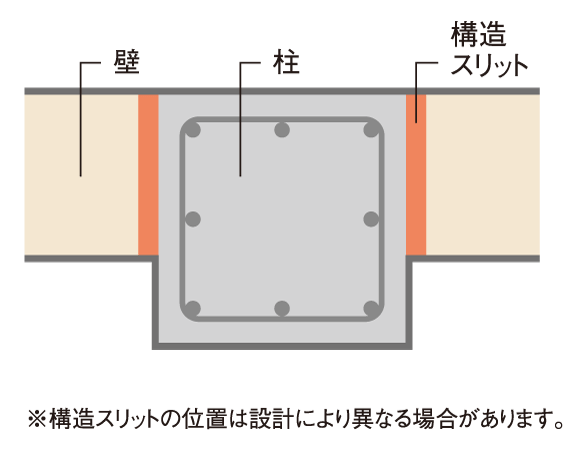 Building structure.  [Structure slit] In the event of an earthquake, In order to prevent the shear fracture pillars and beams are each other interfere with the outer wall in a mighty force, Introducing the structure slit. By turning off the edge of the pillar and wall, We have to ensure the earthquake resistance. (Conceptual diagram)