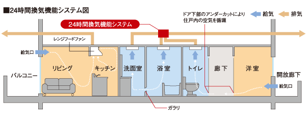 Building structure.  [24-hour ventilation function system] In order to keep the indoor air environment always comfortable, Introduce a 24-hour ventilation function system in the bathroom. Each room ※ To the wall by installing the air supply port, Feed the fresh air into the room. further, In the surrounding water to force ventilation in conjunction with the 24-hour ventilation function, Discharging the air containing the dirty air and moisture. These synergistic effect, The air in the room is always comfortable in the clean. of course, It is also effective in the prevention of condensation and mold caused by moisture.  ※ Japanese-style room, B1 ・ B ・ C1 ・ C type Western-style (2), D1 ・ D ・ Except E-type Western-style and (3). (Conceptual diagram)